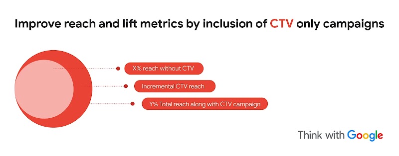A diagram illustrates how CTV campaigns boost reach. A large red circle shows "Y% Total reach along with CTV campaign," encompassing "X% reach without CTV" and "Incremental CTV reach," highlighting the added value of CTV.