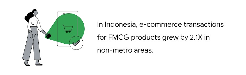 In Indonesia, e-commerce transactions for FMCG products grew by 2.1X in non-metro areas.
