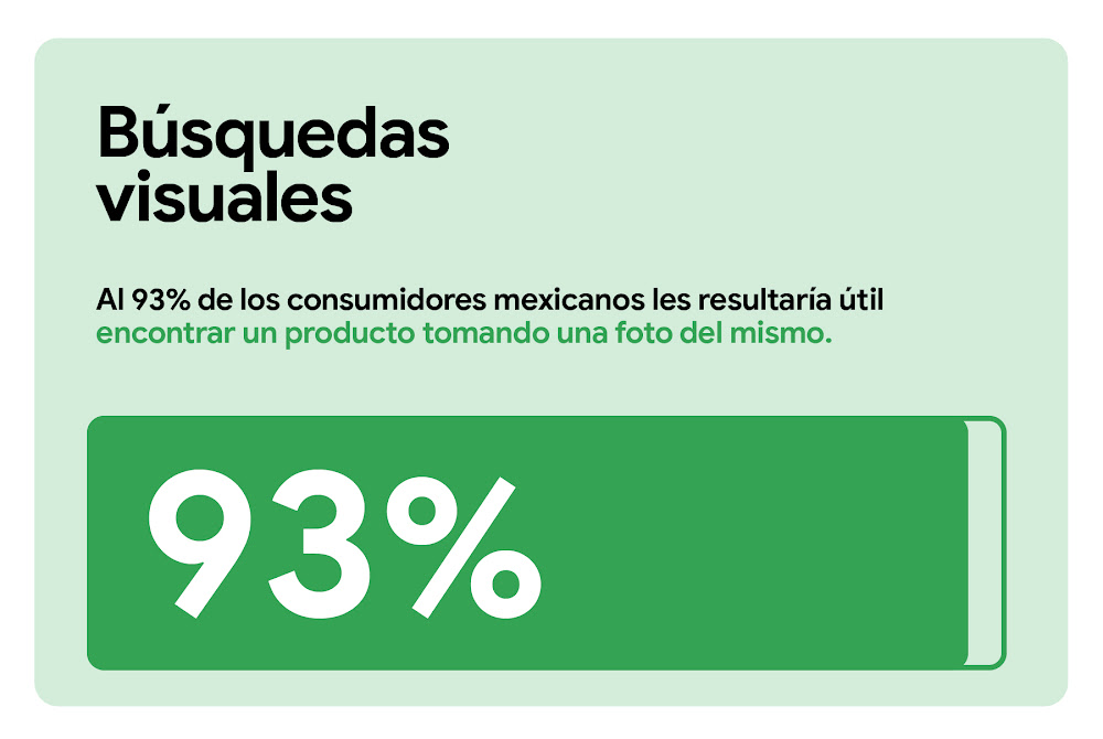 Búsquedas visuales. Al 93% de los consumidores les resultaría útil encontrar un producto tomando una foto del mismo. Una barra de medición horizontal indica un 93% en verde sólido, dejando el resto transparente.