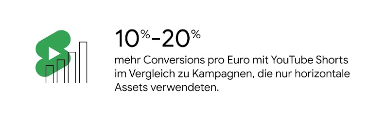 Wer bei Video Action Campaigns auch vertikale kreative Assets nutzt, kann seine Conversions pro ausgegebenem Werbeeuro im Vergleich zu Kampagnen, die nur horizontale Assets nutzen, um 10 bis 20 Prozent steigern.