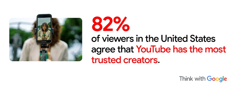 82% of viewers in the U.S. agree that YouTube has the most trusted creators. A mobile-phone-camera view of a creator making a video.
