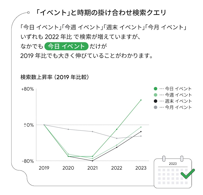 2019 年から 2023 年にかけて、特定のクエリの検索数の推移を折れ線グラフで示している。「イベント」と時期を表す表現を掛け合わせたクエリの 2023 年の検索数を見ると、「今週 イベント」「週末 イベント」「今月 イベント」の 3 つはいずれも 2019 年比でやや落ち込んでいるが、「今日 イベント」だけは伸びている。