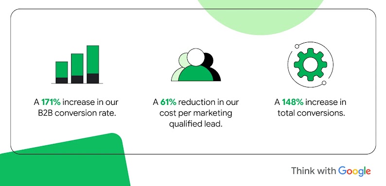 Three marketing statistics icons with text: A 171% increase in our B2B conversion rate; A 61% reduction in our cost per marketing qualified lead; A 148% increase in total conversions. Think with Google logo in the corner.