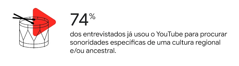 Uma alfaia (tambor de maracatu) sobreposta por símbolo de play vermelho. 74% dos entrevistados já usou o YouTube para procurar sonoridades específicas de uma cultura regional e/ou ancestral.