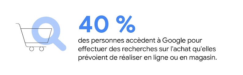 Une loupe se superpose à un caddy. 40 % des personnes accèdent à Google pour effectuer des recherches sur l'achat qu'elles prévoient de réaliser en ligne ou en magasin.