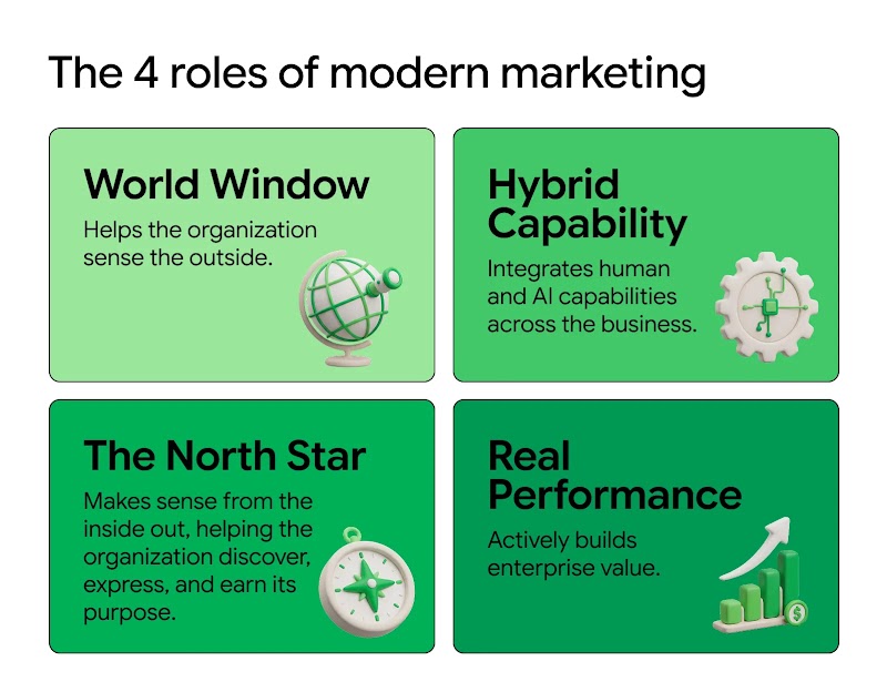 4 roles of modern marketing: 1. World Window helps the organization sense the outside. 2. North Star helps discover, express, and earn its purpose. 3. Hybrid Capability integrates human and AI capabilities. 4. Real Performance builds enterprise value.