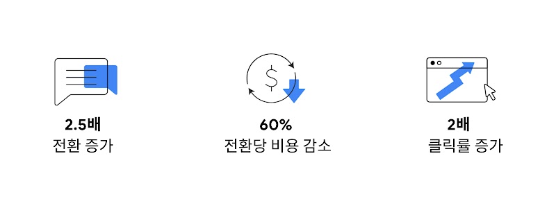 실적 최대화 캠페인 실험을 통해 대규모 전환을 확보한 삼성전자