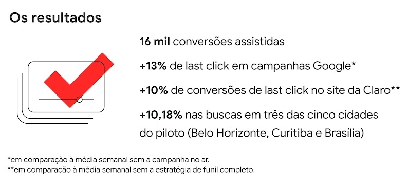 Os resultados: 16 mil conversões assistidas; +13% de last click em campanhas Google; +10% de conversões de last click no site da Claro; +10,18% nas buscas em três das cinco cidades do piloto (Belo Horizonte, Curitiba e Brasília)