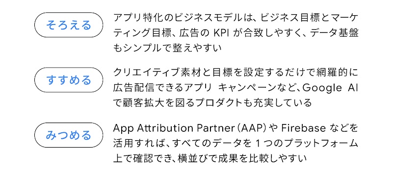 そろえる：アプリ特化のビジネスモデルは、ビジネス目標とマーケティング目標、広告の KPI が合致しやすく、データ基盤もシンプルで整えやすい。すすめる：クリエイティブ素材と目標を設定するだけで網羅的に広告配信できるアプリ キャンペーンなど、Google AI で顧客拡大を図るプロダクトも充実している。みつめる：App Attribution Partner（AAP）や Firebase などを活用すれば、すべてのデータを 1 つのプラットフォーム上で確認でき、横並びで成果を比較しやすい