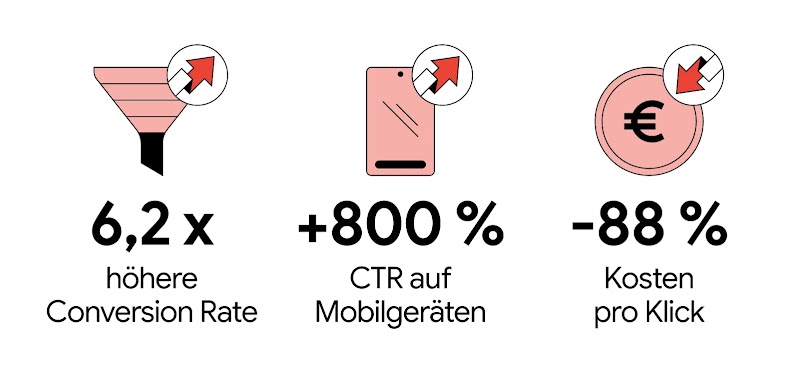  Infografik mit den Kennzahlen zu Otto Shoppabe Mastheads Kampagne: 6,2-mal höhere Conversion Rate (dargestellt durch ein Trichtersymbol), plus 800 Prozent CTR auf Mobilgeräten (Smartphonesymbol) und minus 88 Prozent Kosten pro Klick (Eurosymbol)