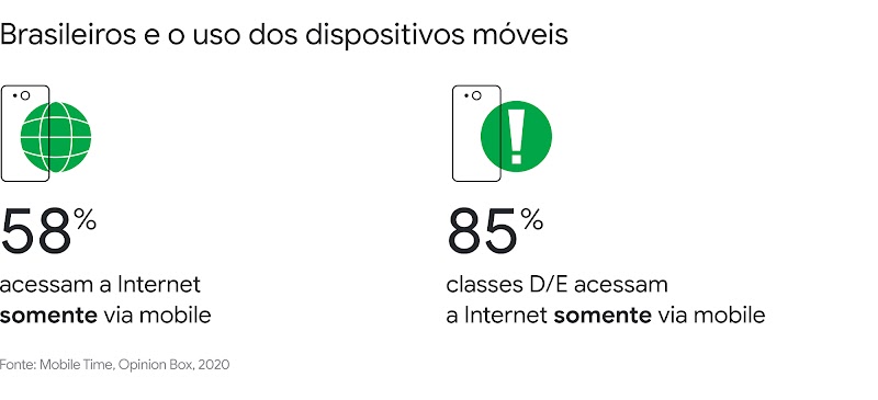 Brasileiros e o uso dos dispositivos móveis. 58% acessam a Internet somente via mobile. 85% das pessoas das classes D/E acessam a Internet somente via mobile.