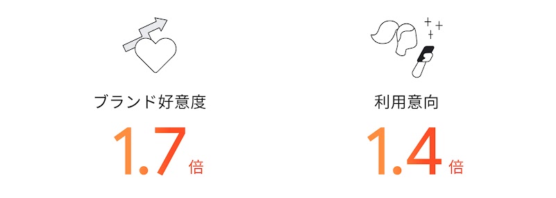 ブランド好意度 1.7 倍、利用意向 1.4 倍