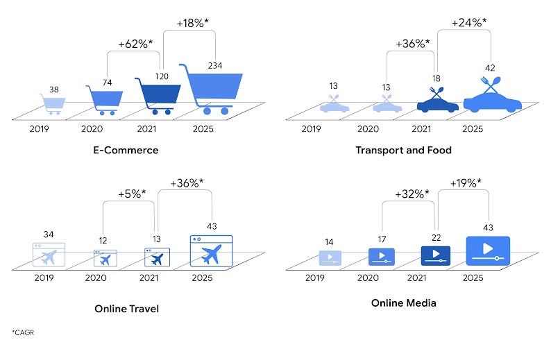 Key consumer sectors that are driving growth in SEA’s digital economy include e-commerce, transport and food, online travel, and online media