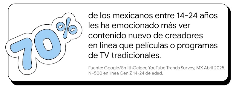 Gráfico blanco con un gran "70%" en azul claro. Texto: Al 70% de los mexicanos de 14-24 años les emociona más ver contenido nuevo de creadores en línea que películas o programas de TV tradicionales. Incluye una pequeña nota de fuente abajo.