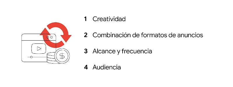 Una pantalla con el logo de YouTube, unas monedas y dos flechas circulares. Creatividad. Combinación de formatos de anuncios. Alcance y frecuencia. Audiencia.