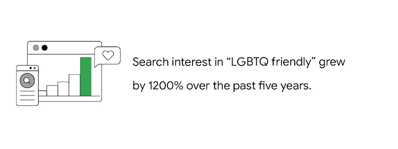 Search interest in “LGBTQ friendly” grew by 900% over the past five years.