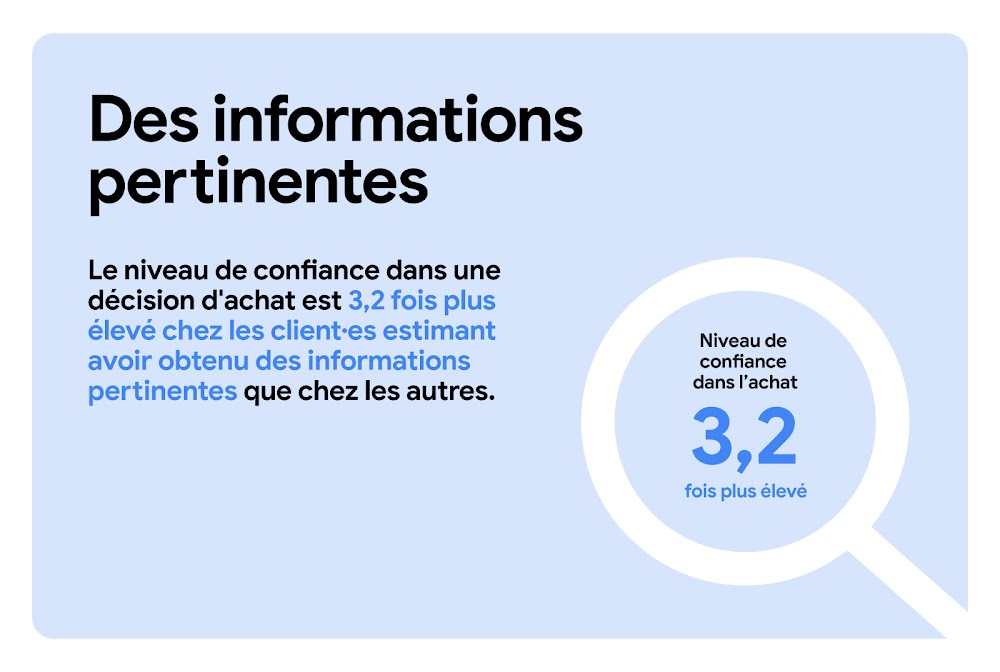 Le niveau de confiance d'achat dans un achat est 3,2 fois plus élevé chez les client·es estimant avoir obtenu des informations pertinentes que chez les autres. Loupe mettant en évidence "Niveau de confiance dans l’achat 3,2 fois plus élevé".