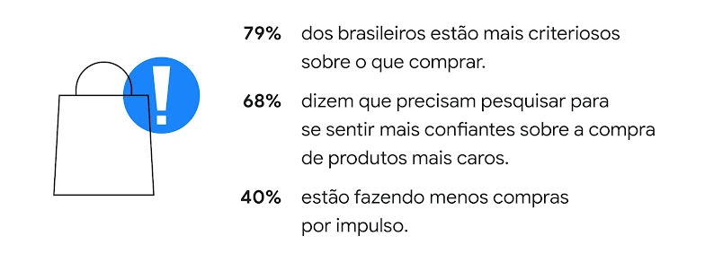 São exibidos os seguintes dados: 79% dos brasileiros estão mais criteriosos sobre o que comprar. 68% dizem que precisam pesquisar para se sentir mais confiantes sobre a compra de produtos mais caros. 40% estão fazendo menos compras por impulso.
