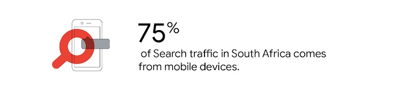 A mobile phone icon with a chat box and a red magnifying glass overlay. To the right, a stat reads: “75% of Search traffic in South Africa comes from mobile devices.”