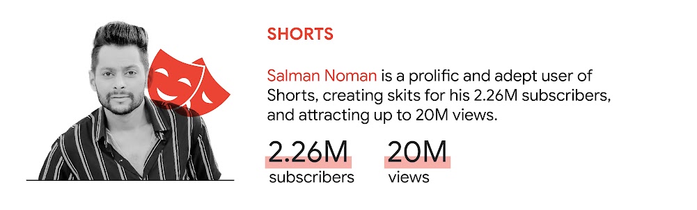 YouTube trend 5: Shorts. In Pakistan, Salman Noman is a prolific and adept user of Shorts, creating skits for his 2.26M subscribers, and attracting up to 20M views.