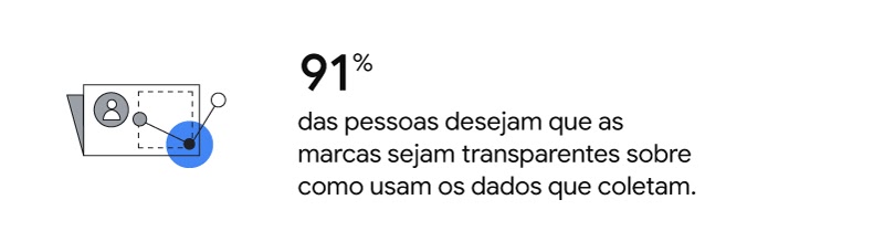 Uma ilustração que reúne informações dizendo que 91% das pessoas desejam que as marcas sejam transparentes sobre como utilizam os dados que coletam.