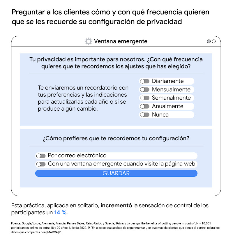 Una ventana emergente que representa cómo preguntar a los clientes la forma en que quieren que se les recuerde su configuración de privacidad y con qué frecuencia. Esta práctica, aplicada en solitario, incrementó la sensación de control de los participant