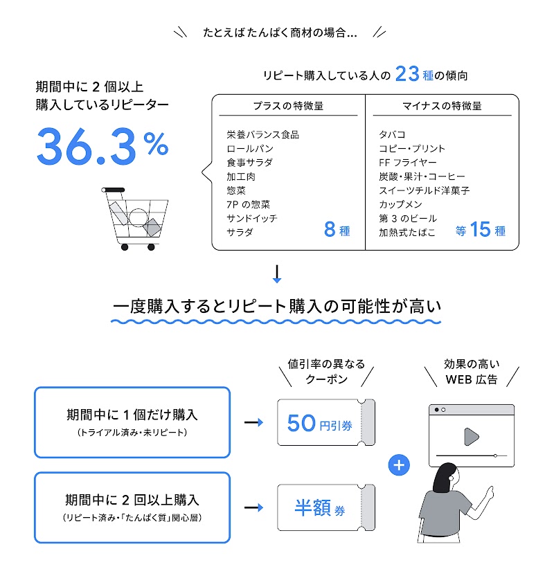 「セブン‐イレブンアプリ」における広告配信の仕組み
