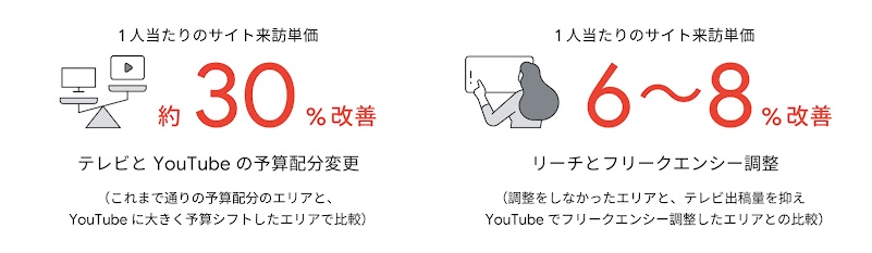 1 人当たりのサイト来訪単価、秤にのったモニターと YouTube が映るモニター。約 30% 改善、テレビと YouTube の予算配分変更。1 人当たりのサイト来訪単価、画面の中の CM を見る女性、6 〜 8% 改善、リーチとフリークエンシー調整。