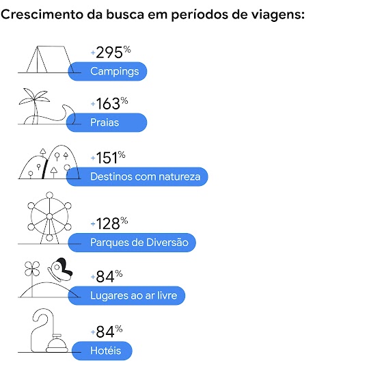 Crescimento da busca em períodos de viagens: +295% Campings; +163% Praias; + 151% Destinos com natureza; + 128% Parques de diversão; +84%  Lugares ao ar livre; e + 47% Hotéis.