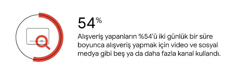 Daire şeklindeki kırmızı bir grafiğin içinde büyüteçle birlikte bulunan bir video oynatıcı. Alışveriş yapanların %54'ü iki günlük bir süre boyunca alışveriş yapmak için video ve sosyal medya gibi beş ya da daha fazla kanal kullandı.