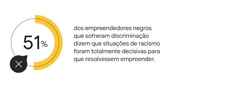 O destaque mostra o seguinte dado: 51% dos empreendedores negros que sofreram discriminação dizem que situações de racismo foram totalmente decisivas para que resolvessem empreender.
