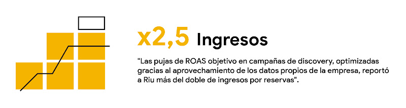 Gráfica creciente: por dos coma cinco de ingresos, las pujas de ROAS objetivo en campañas de discovery, optimizadas gracias alaprovechamiento de los datos propios de la empresa, reportó a Riu más del doble de ingresos por reservas.