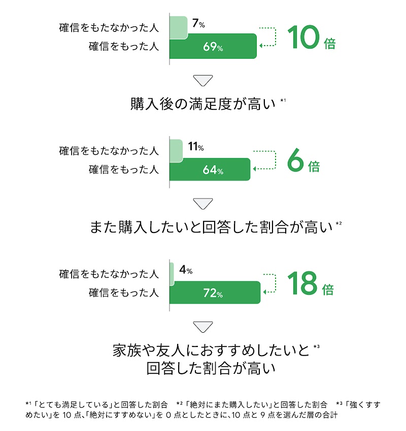 確信をもって買い物をした人のうち購入後の満足度が高かったのは 69% で、確信をもたなかった人の 7% と比べて約 10 倍高い。確信をもって買い物をした人のうちまた商品を購入したいと回答した割合は 64% で、確信をもたなかった人の 11% と比べて約 6 倍高い。確信をもって買い物をした人のうち商品を家族や友人におすすめしたいと回答した割合は 72% で、確信をもたなかった人の 4% と比べて18 倍高い。