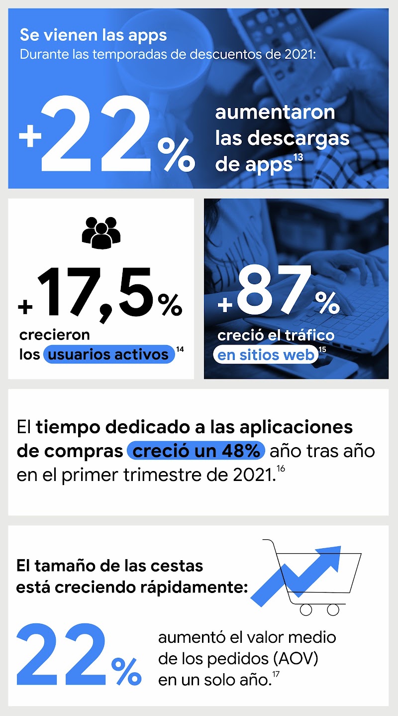 Infografía: Durante las temporadas de descuentos de 2021: +22% aumentaron las descargas de apps, +17,5% crecieron los usuarios activos, +87% creció el tráfico en sitios web, el tiempo dedicado a las apps de compras creció un 48% en el primer trimestre de