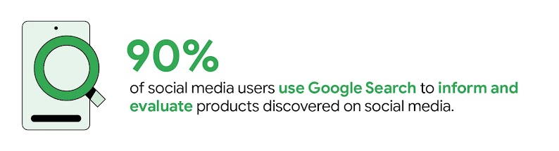 A device with a magnifying glass above represents how 90% of social media users use Google Search to inform and evaluate products they discovered, highlighting its importance in the customer purchase journey and boosting seasonal sales.
