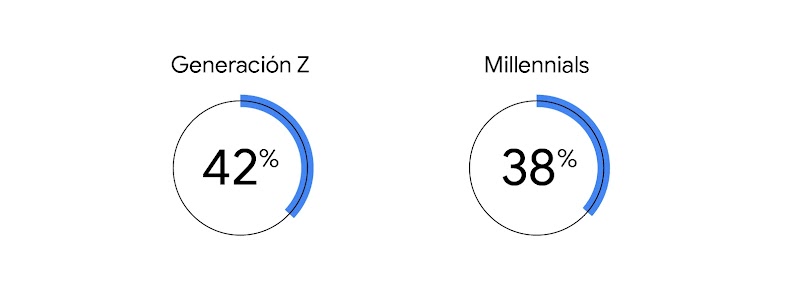 Gráfico circular que indica que el 42 % del gasto de la generación Z ocurre en tiendas físicas, junto a otro gráfico circular que indica que el 38 % del gasto de los millennials se da en tiendas físicas.