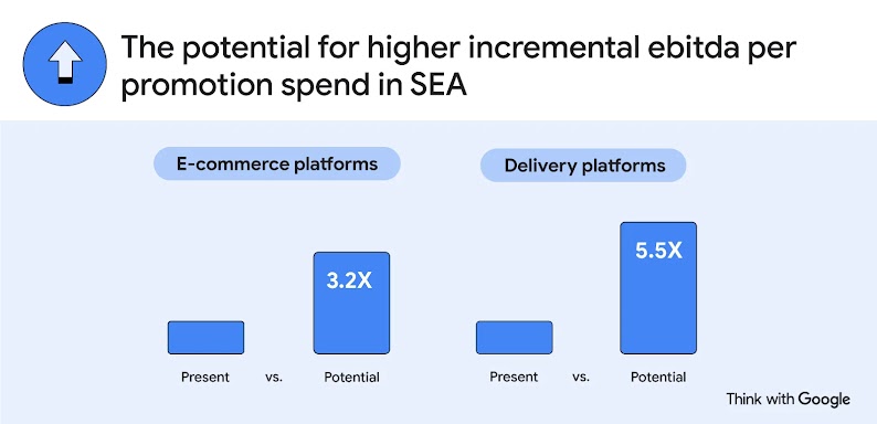Two bar charts compare present performance with potential, highlighting the potential for higher incremental EBITDA per promotion spend in Southeast Asia (SEA): e-commerce platforms have a 3.2× potential lift, while delivery platforms show a 5.5× potentia