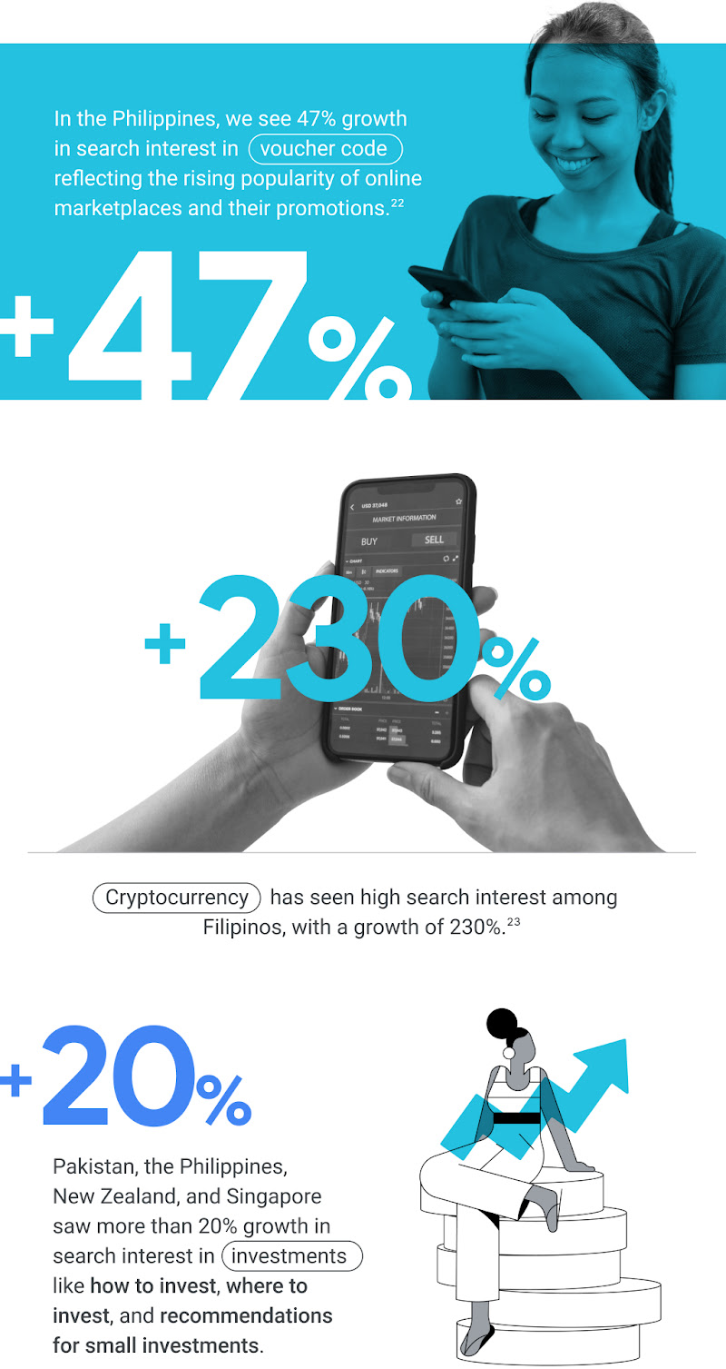 Search interest in “voucher code” and “cryptocurrency” grew by 47% and 230% respectively in the Philippines. Over 20% growth in search interest in “investments” in Pakistan, the Philippines, New Zealand, and Singapore.
