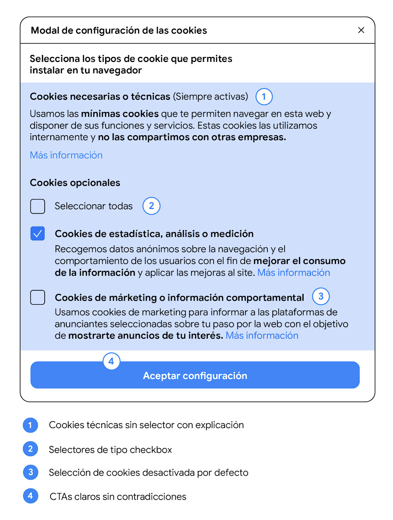 Ejemplo del modal de configuración implementado por Flat 101 con las mejoras destacadas: cookies técnicas sin selector con explicación, selectores de tipo checkbox, selección de cookies desactivada por defecto, CTAs claros sin contradicciones