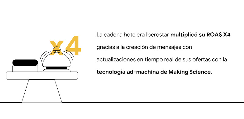 Imagen de un timbre de recepción de hotel con un X4 amarillo grande, donde se explica que Iberostar multiplicó su ROAS X4 con la solución de IA ad-machina de Making Science.