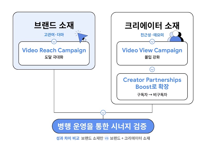 campaign mix overview