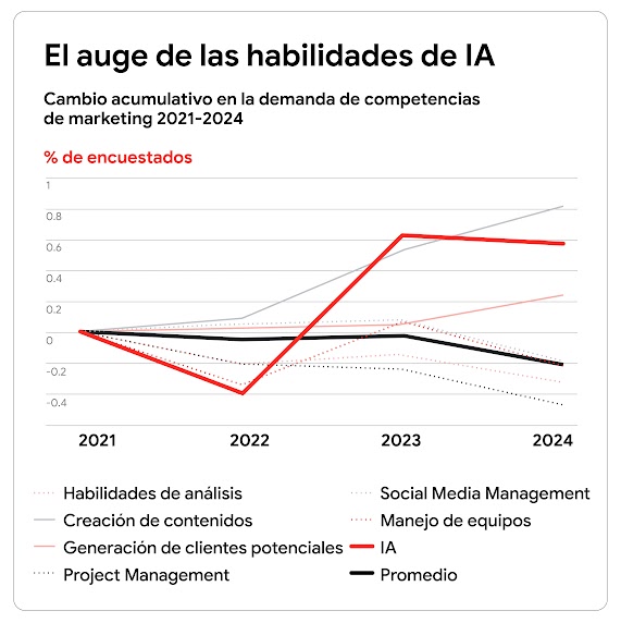 Un gráfico de líneas titulado “El auge de las habilidades de IA” muestra el cambio acumulativo en la demanda de competencias de marketing de 2021 a 2024 por porcentaje de encuestados.