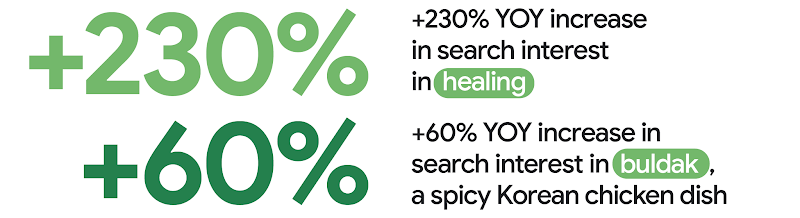 +230% YoY increase in search interest in “healing”. +60% YoY increase in search interest in “buldak”, a spicy Korean chicken dish.