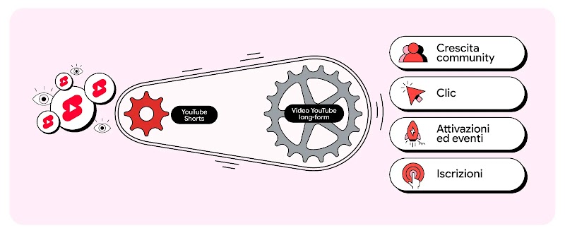 Infografica con ingranaggi: gli YouTube Shorts alimentano i video long-form tramite una cinghia, generando crescita della community, clic, attivazioni ed iscrizioni. Sfondo rosa chiaro.