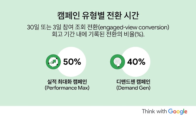 출처: Google 내부 데이터, 글로벌, n=5,000 Google Ads 광고주, 2025년 7월 30일~12월 31일; Google 내부 데이터, 글로벌, n=4,000 Google Ads 광고주, 2025년 7월 30일~12월 31일.