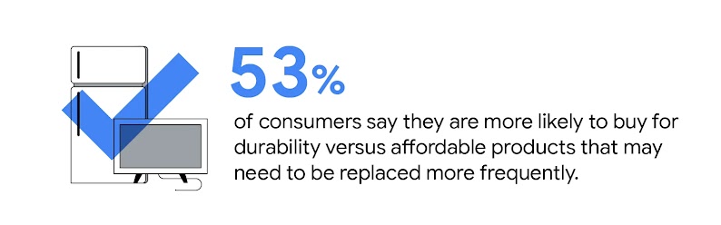 A transparent blue check mark appears over a refrigerator and TV set. 53% of consumers say they are more likely to buy for durability versus affordable products that may need to be replaced more frequently.