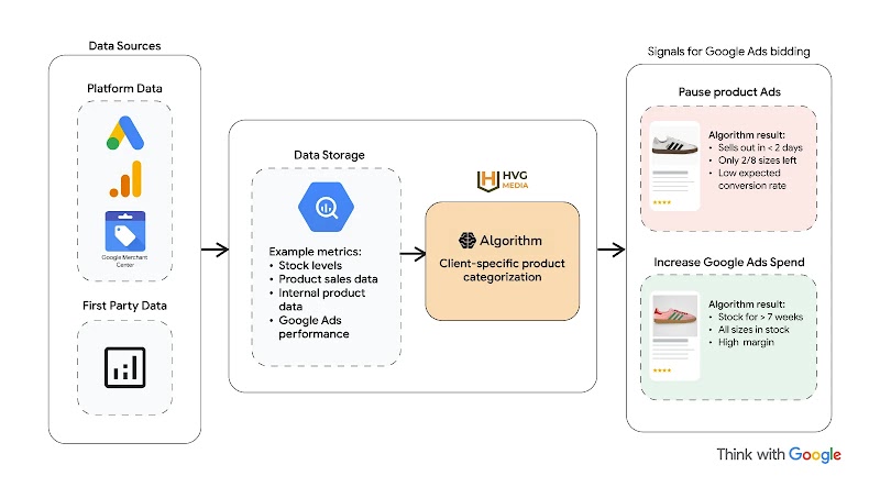 An illustration showing how Naked Copenhagen's agency, HVG Media, built an AI-powered engine that integrated real-time data into Performance Max. Data includes stock levels, product sales data, internal product data, and Google Ads performance.