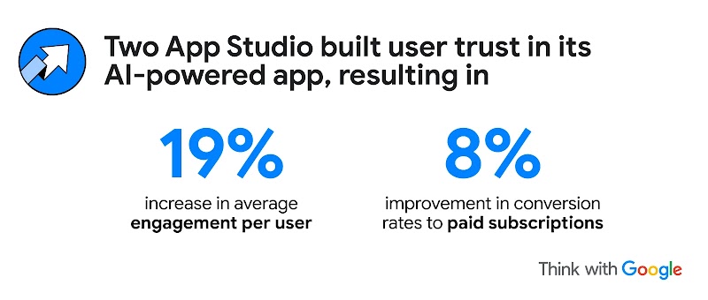 An upward arrow shows how Two App Studio built user trust in its AI-powered app, driving a 19% increase in average engagement per user and 8% improvement in conversion rates to paid subscriptions, highlighting the impact of AI-driven business growth.