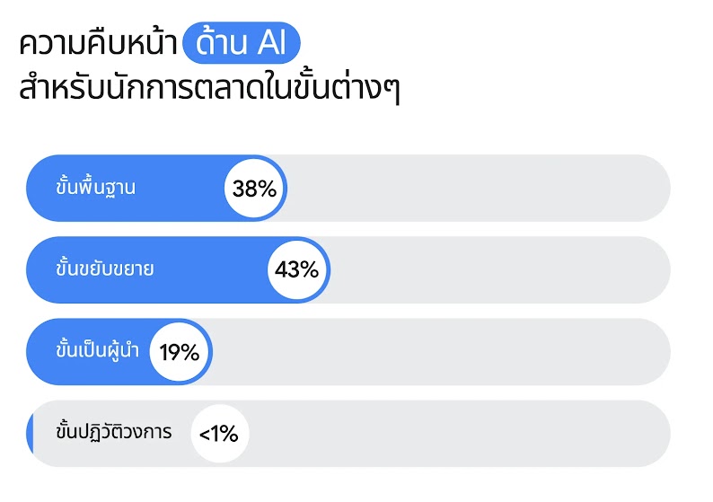 ความคืบหน้า AI และการใช้ AI ในการตลาดในขั้นต่างๆ ประกอบด้วยขั้นพื้นฐาน ขั้นขยับขยาย ขั้นเป็นผู้นำ และขั้นปฏิวัติวงการ