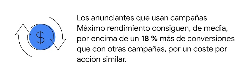 Los anunciantes que usan campañas Máximo rendimiento consiguen, de media, por encima de un 18 % más de conversiones que con otras campañas, por un coste por acción similar.